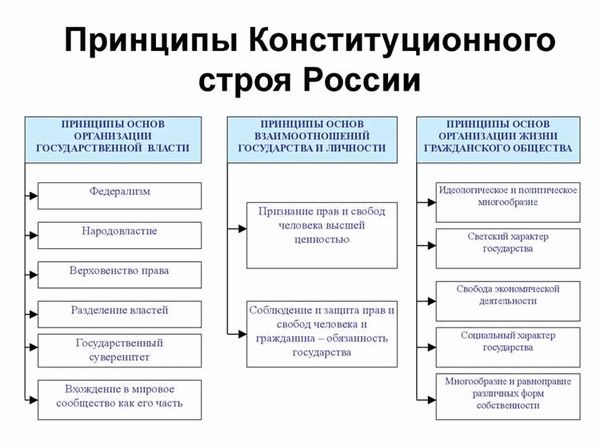 Основы Конституции Российской Федерации