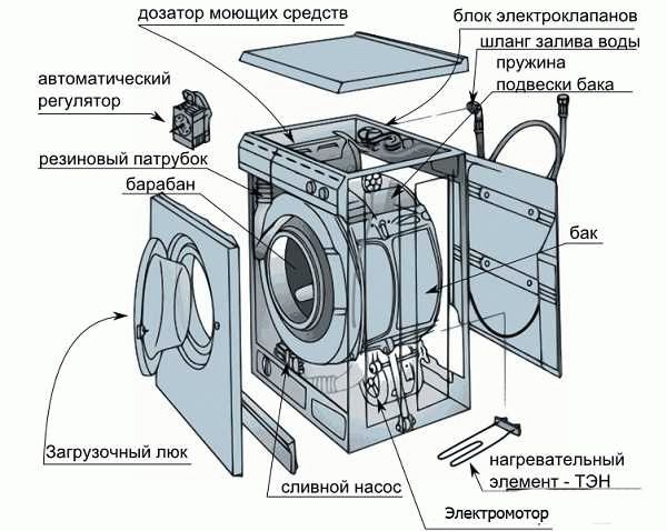 Устройство стиральной машины автомат: состав и функции